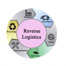 Reverse logistics:   